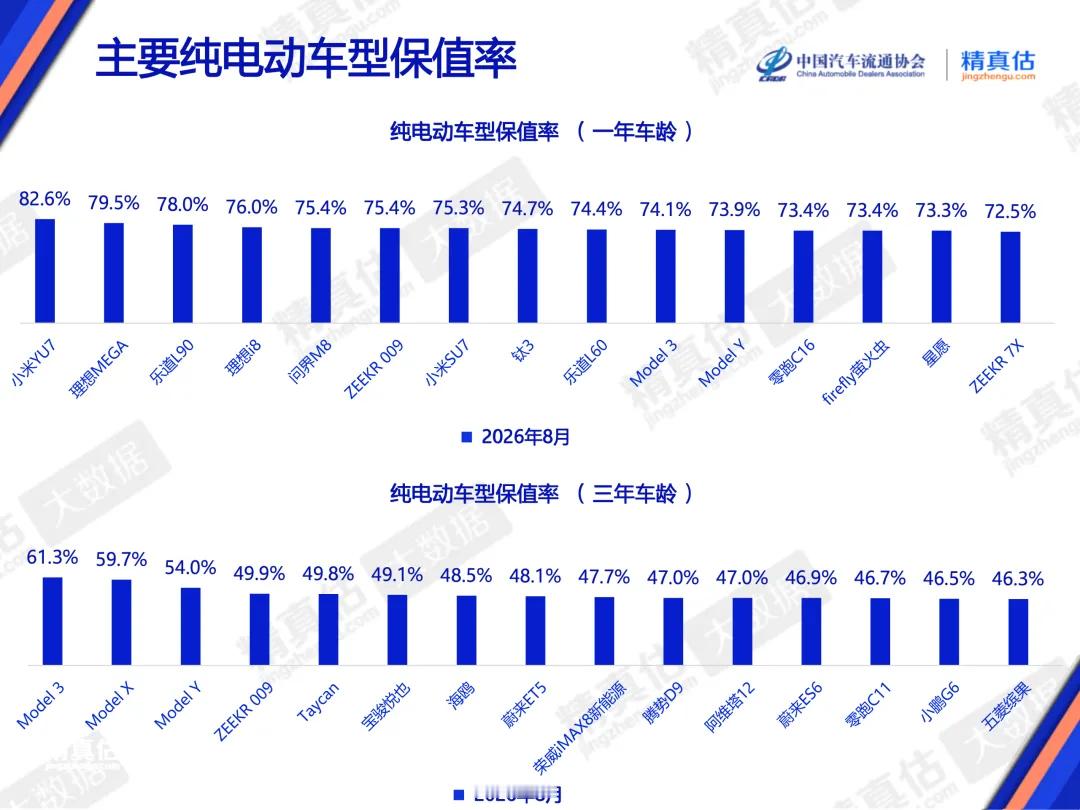 雷军回应小米YU7保值率第一雷军今天回应了YU7保值率的事，语气挺平静的，就说了