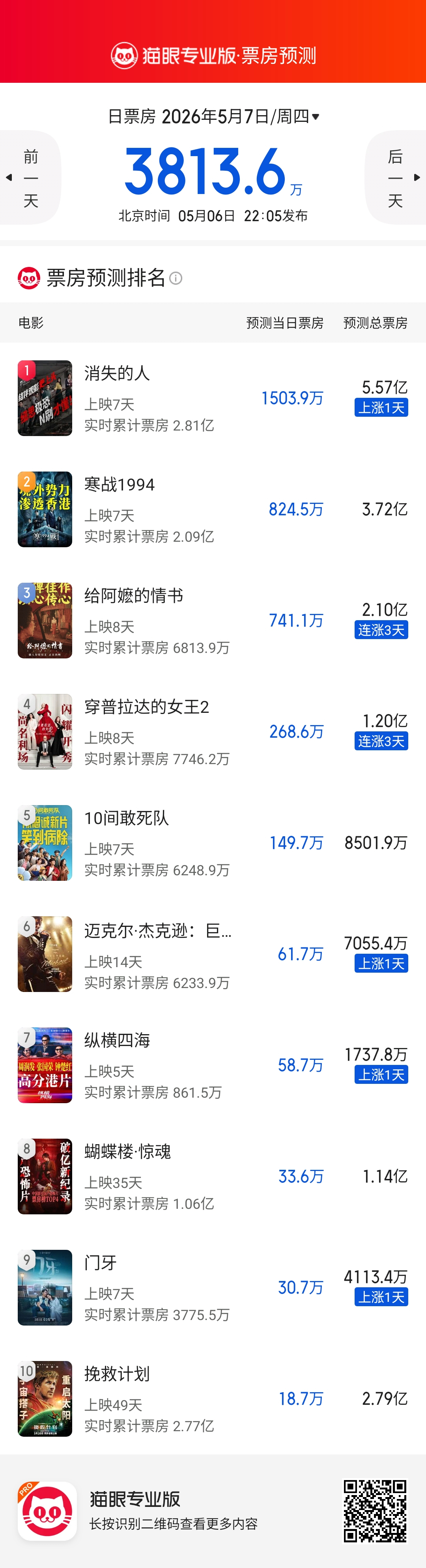《给阿嬷的情书》工作日表现继续超出预期，预测票房提升至2亿+！ 