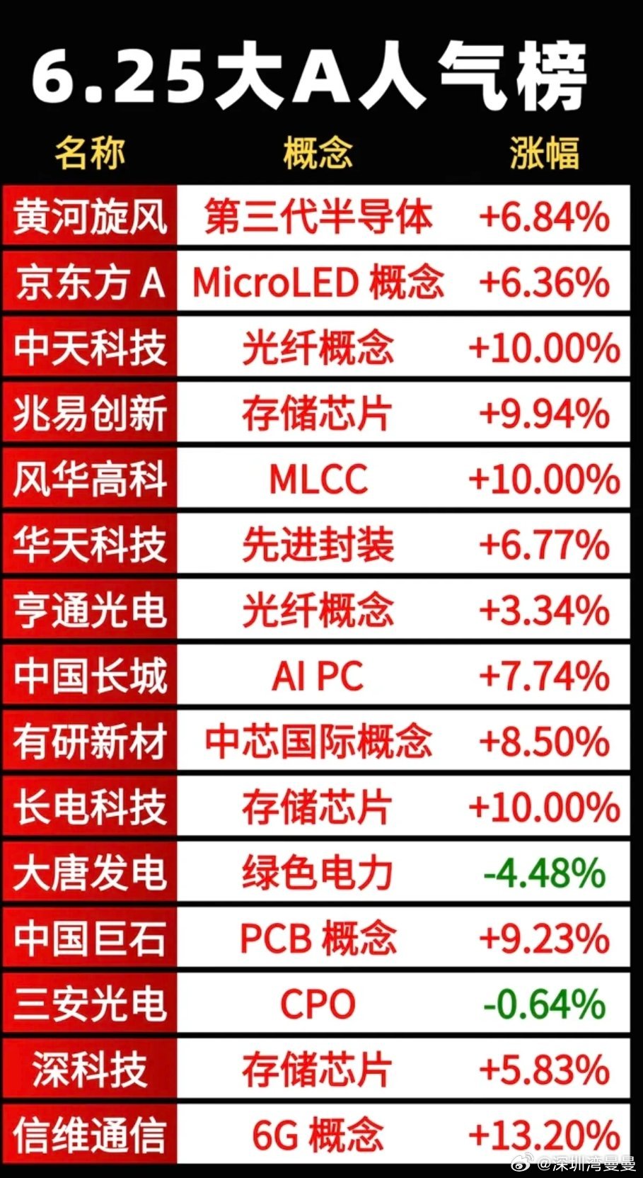 6.26周五  市场热议+人气热度榜TOP20!1.金刚石散热2.高端存储芯片3