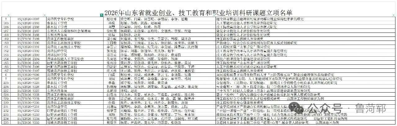 菏泽市：九所学校2026年山东省就业创业、技工教育和职业培训科研课题立项名单