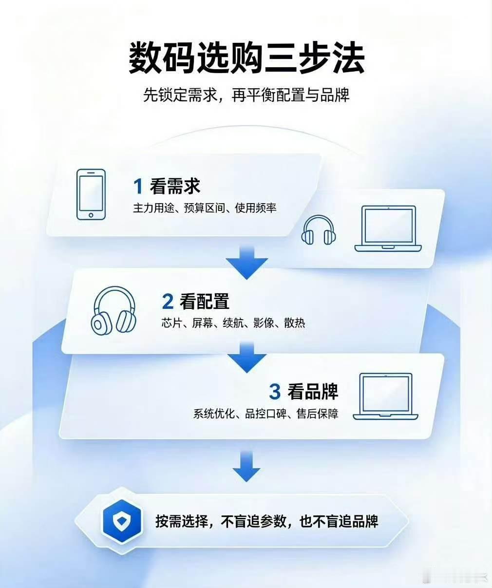 买数码产品认配置还是认品牌我想的没错的话，买东西应该不是“非黑即白”的吧，买数码