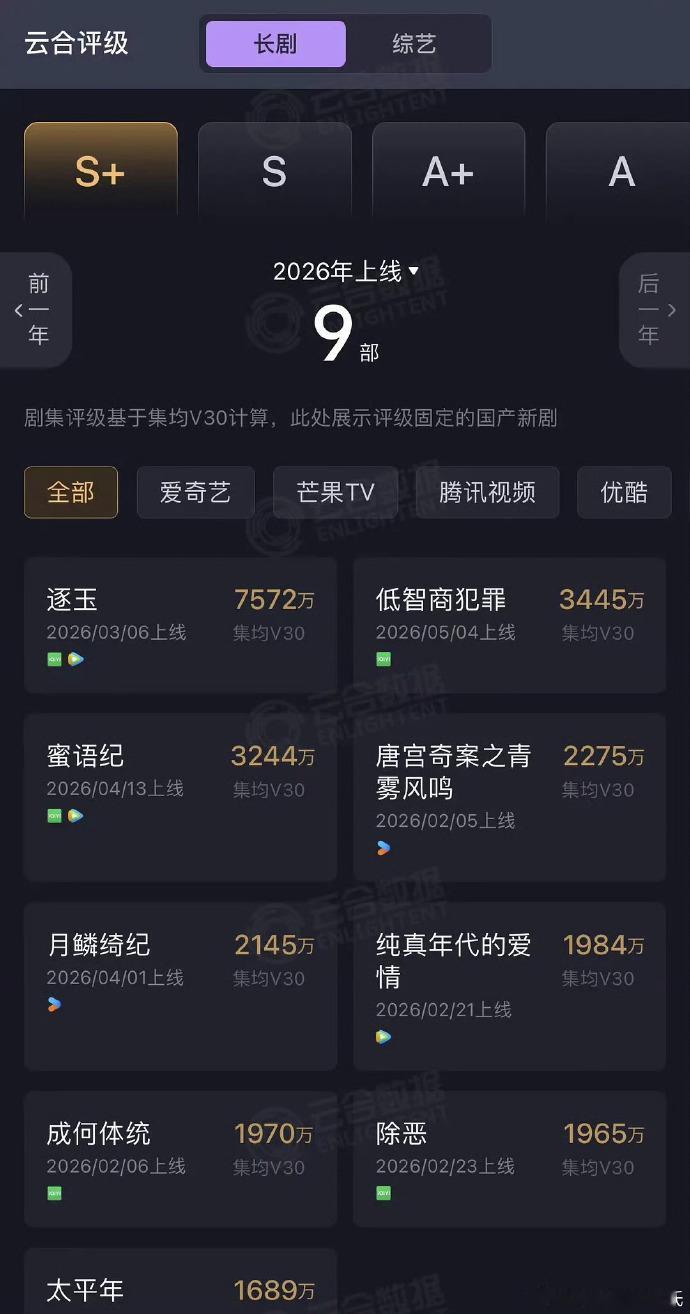 田曦薇低智商犯罪云合集均V30固定3445万，为2026暂年亚，爱奇艺暂年冠 