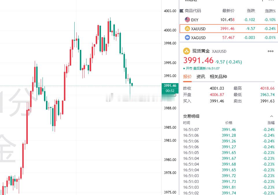 黄金最新报价3991！布局4000继续做空目前拿下90点利润，日内布局四连胜金价