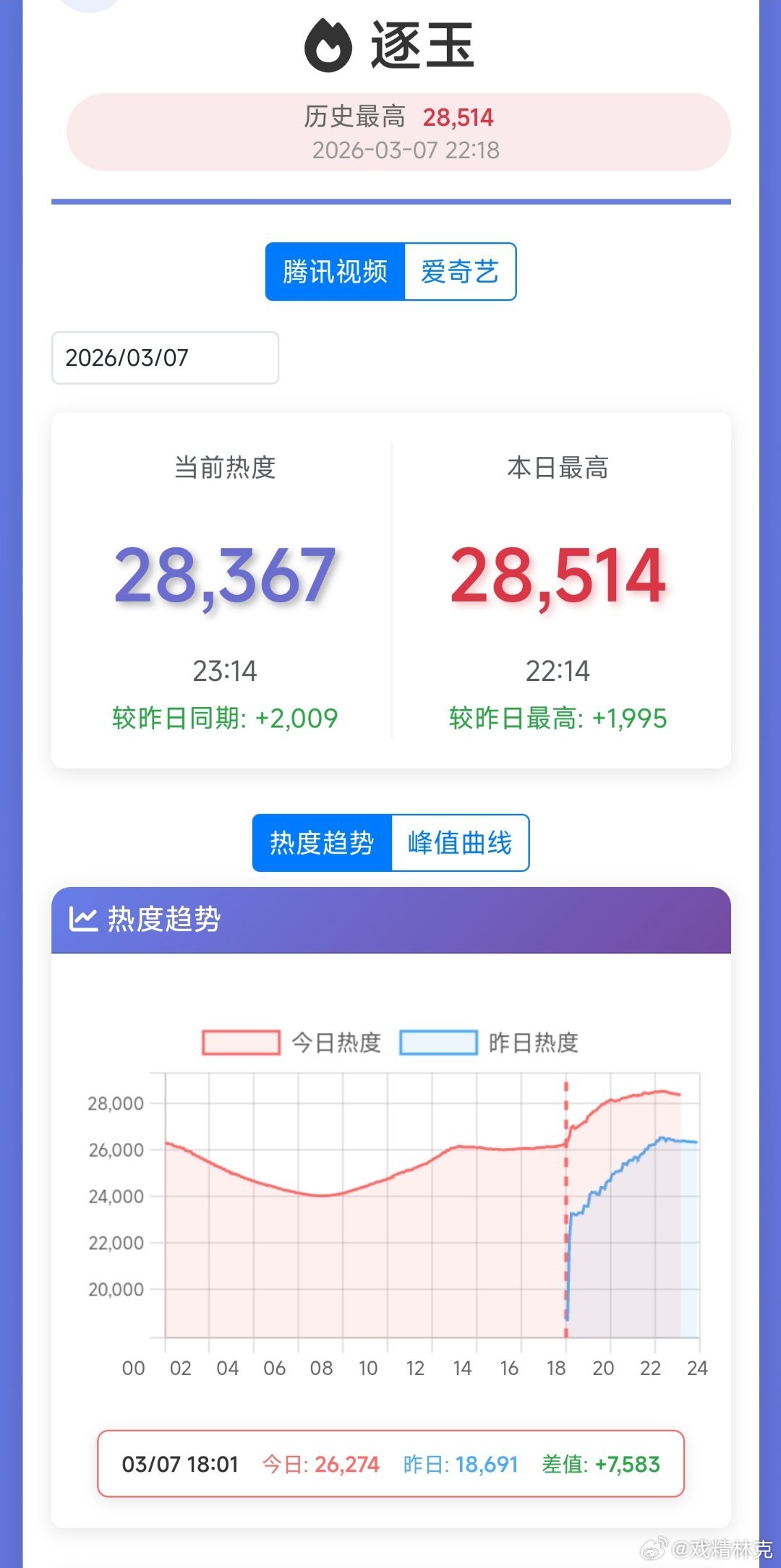 逐玉 二人转逐玉腾讯热度次日峰值28514，更新后涨幅2200+，这个走势对独播