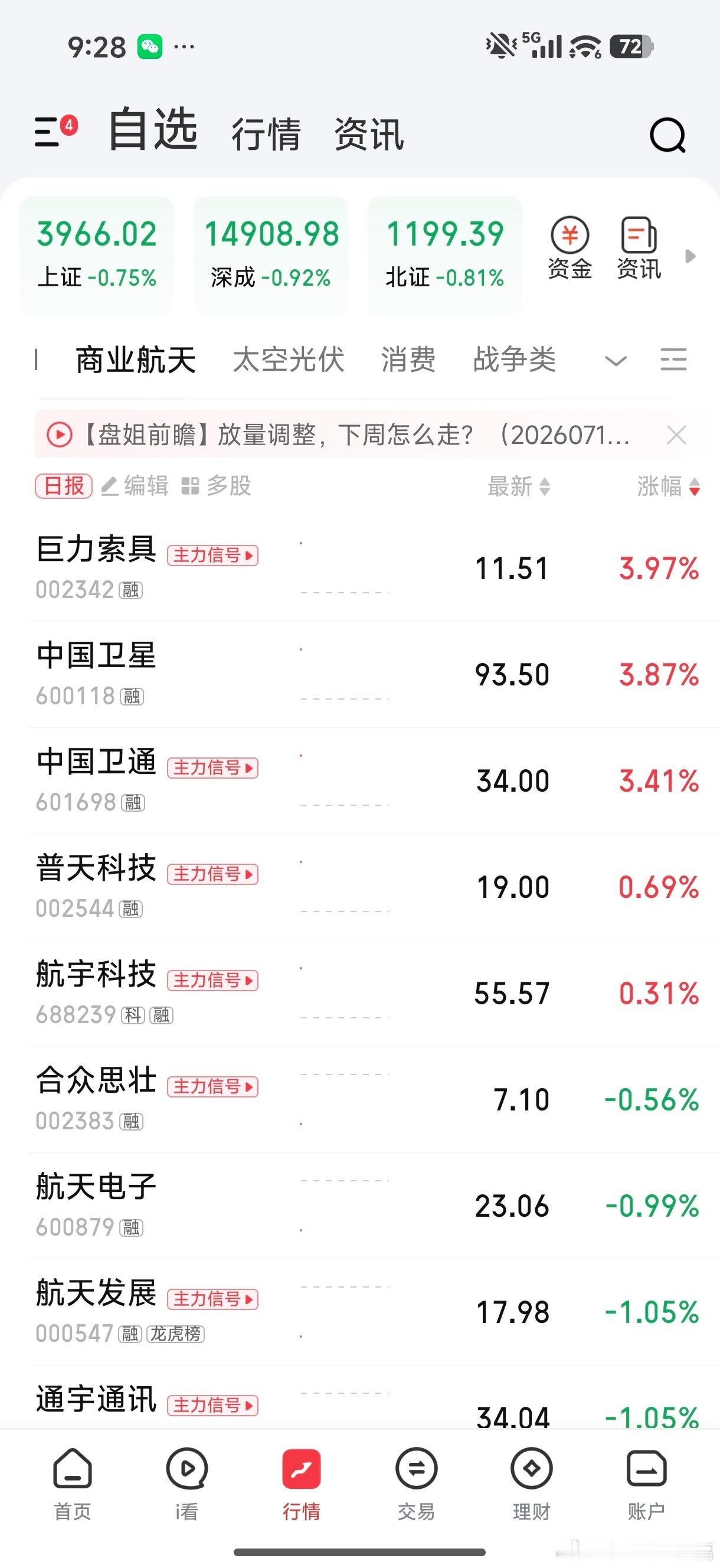 商业航天竞价一般，都回落了