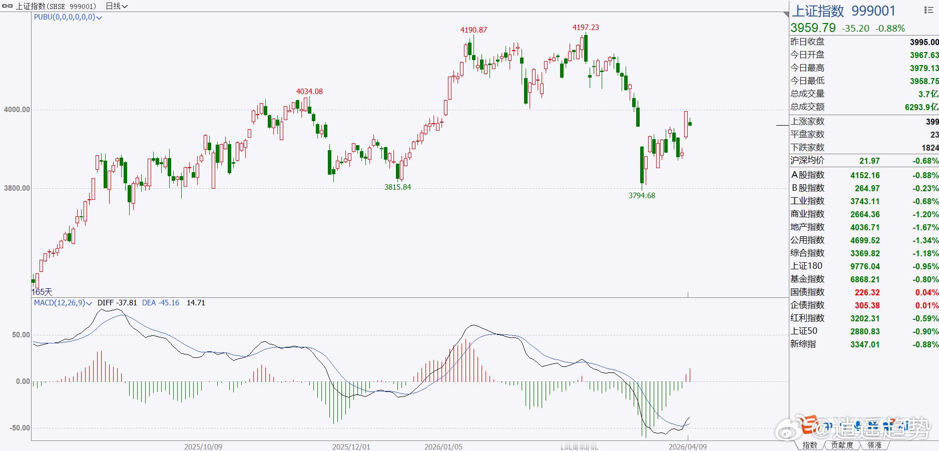 期货 上证指数目前依然处于空头趋势中，只要不上到4000点上方，上证指数就一直是