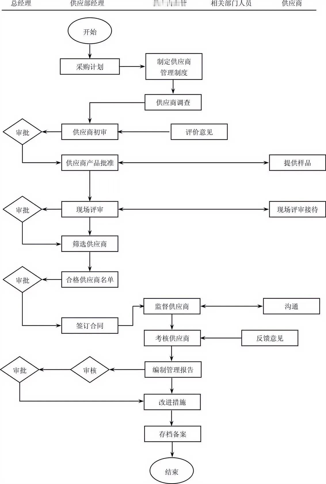 生产物料供应商管理流程