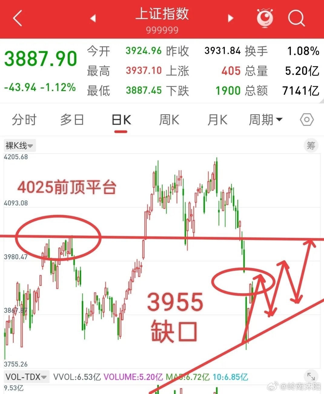 A股今日缩量整理，究竟是机会还是风险？后市又将如何运行？先亮明核心观点：当前大盘