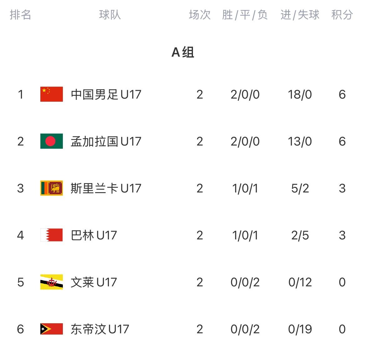 U17亚预赛积分榜：国少积6分榜首！18个净胜球力压同积6分的孟加拉国
11月2