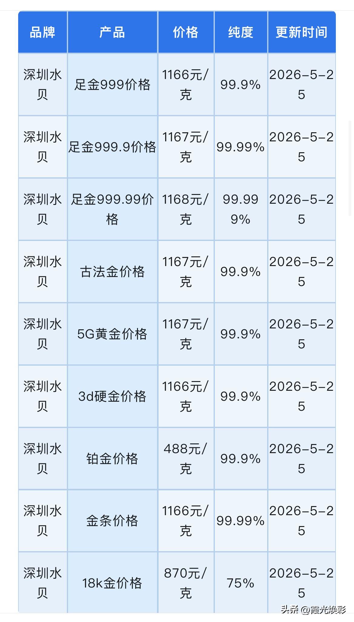 深圳水贝黄金、铂金报价！黄金，白银回收报价为多少钱一克？以及贵金属行情分析！
