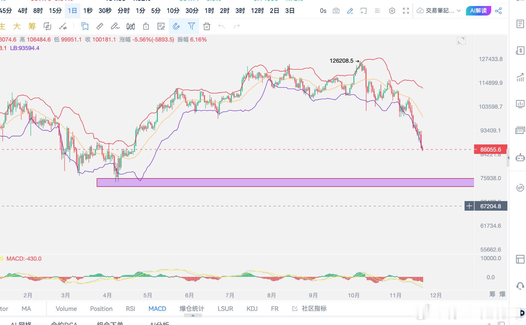 比特币空头强势下跌，反弹的一点空间，都是空头的燃料，昨日更是在创7个月以来的历史