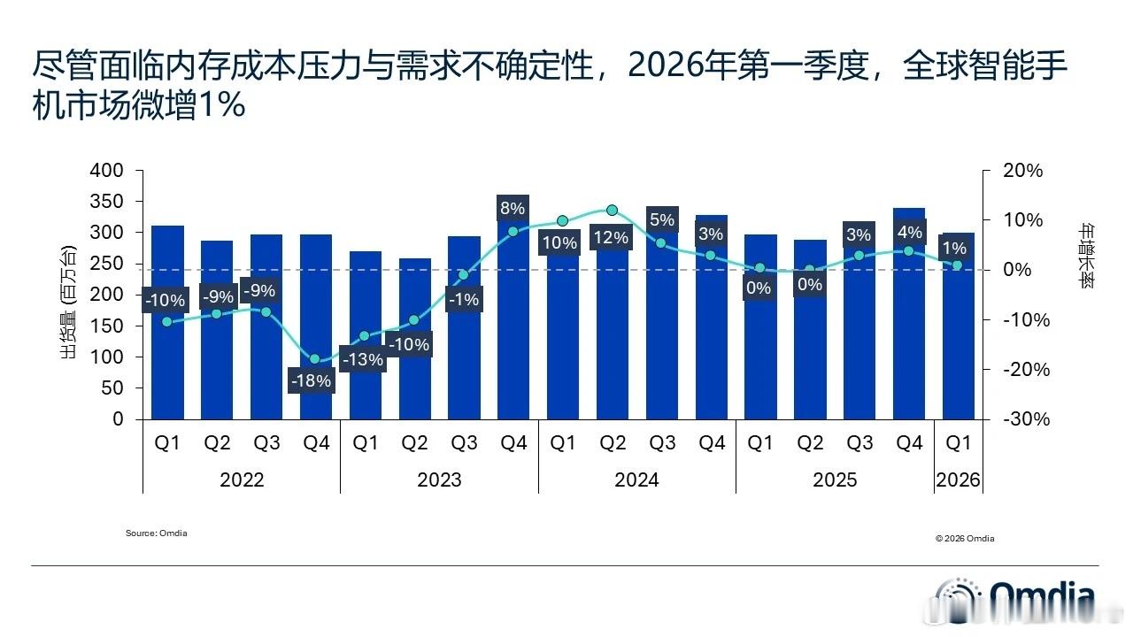 Omdia说2026年第一季度，全球智能手机市场表现超出预期，同比增长1%。解释