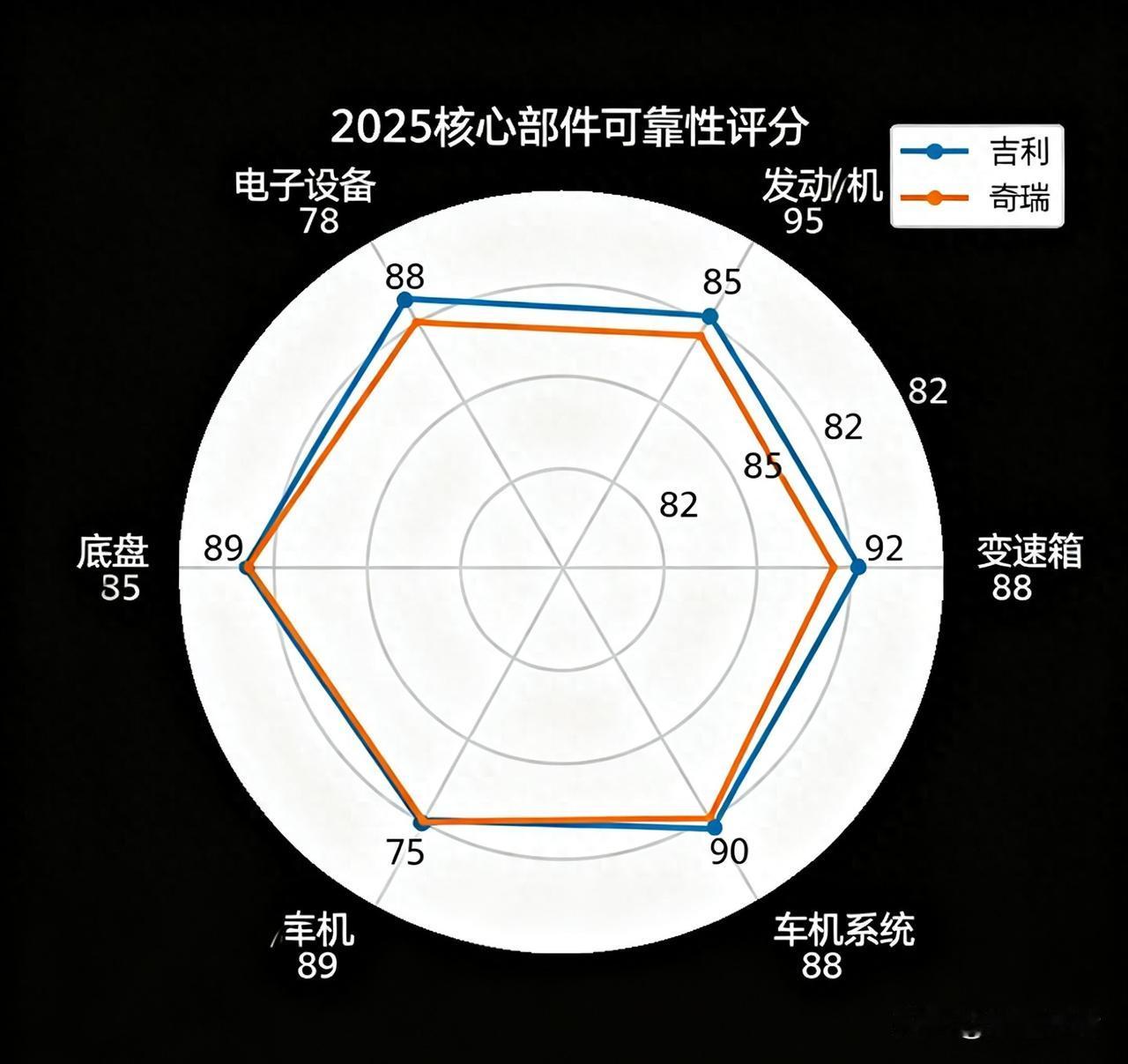 2025实测：吉利和奇瑞谁质量更靠谱？
 
自主车企里吉利和奇瑞的质量比拼一直是