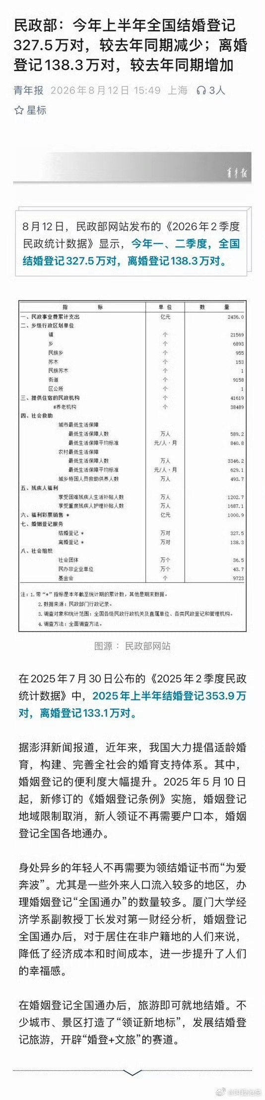 结婚登记数 历史新低最后那句给我看笑了“婚姻➕文旅”，好小众的赛道旅游即可就地结