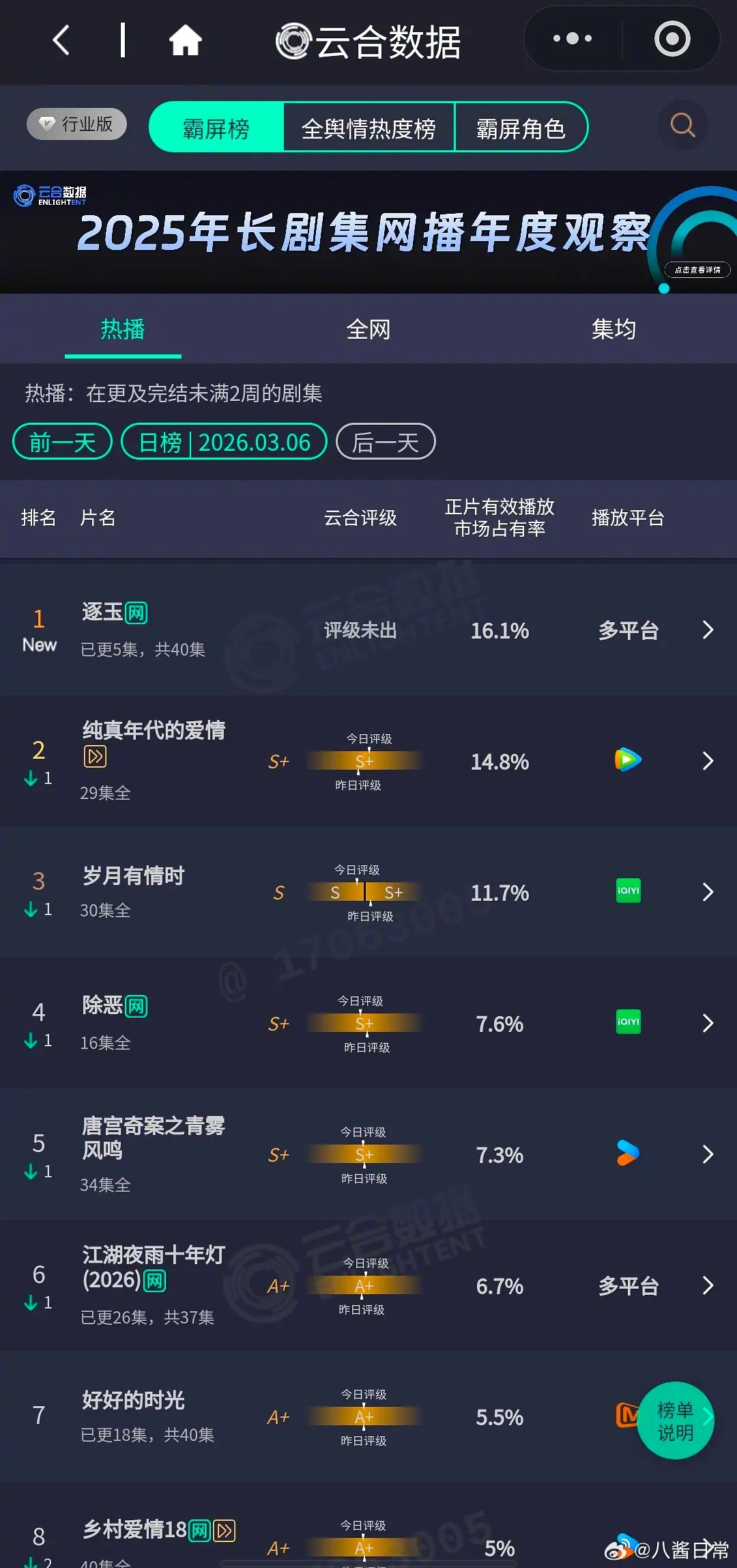张凌赫、田曦薇《逐玉》首日云合16.1% 逐玉首日云合