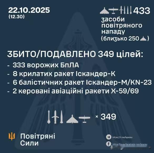 405多架无人机和近30枚导弹——乌克兰空军发布22日凌晨遭俄罗斯空袭期间对来袭