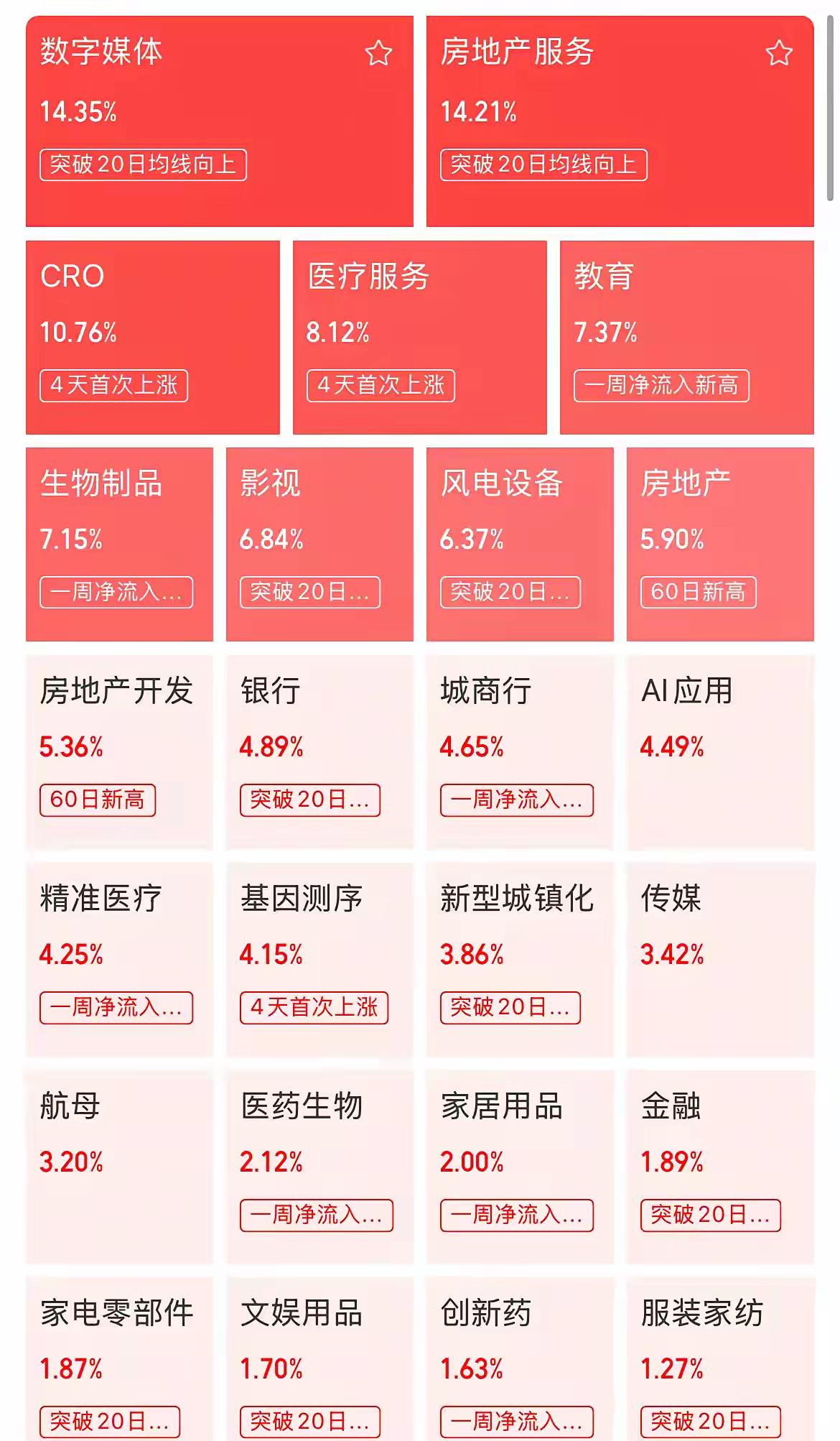 创新药近一个月资金一直在持续流入，近3个月也在就流入，前排现在比较强的，就是创新