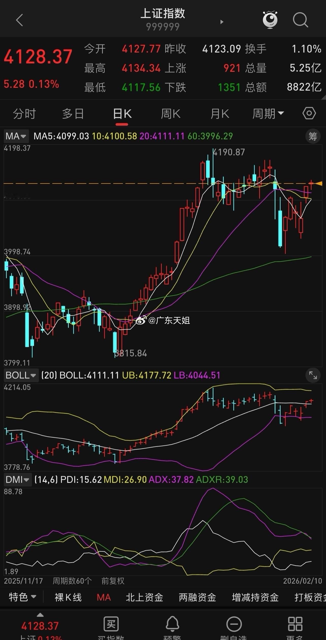 多空双方围绕中短期趋势争夺日益激烈，市场行情逐步分化，三大指数涨跌互现，上证，深