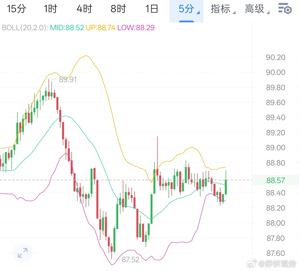 LTC当前处于震荡格局建议:在87附近布局多单，初步目标看至90一线若有效突破9