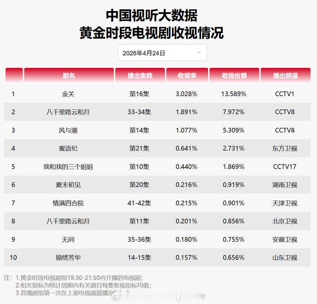 2026年4月24日中国视听大数据CVB黄金档电视剧收视率日榜TOP101 金关