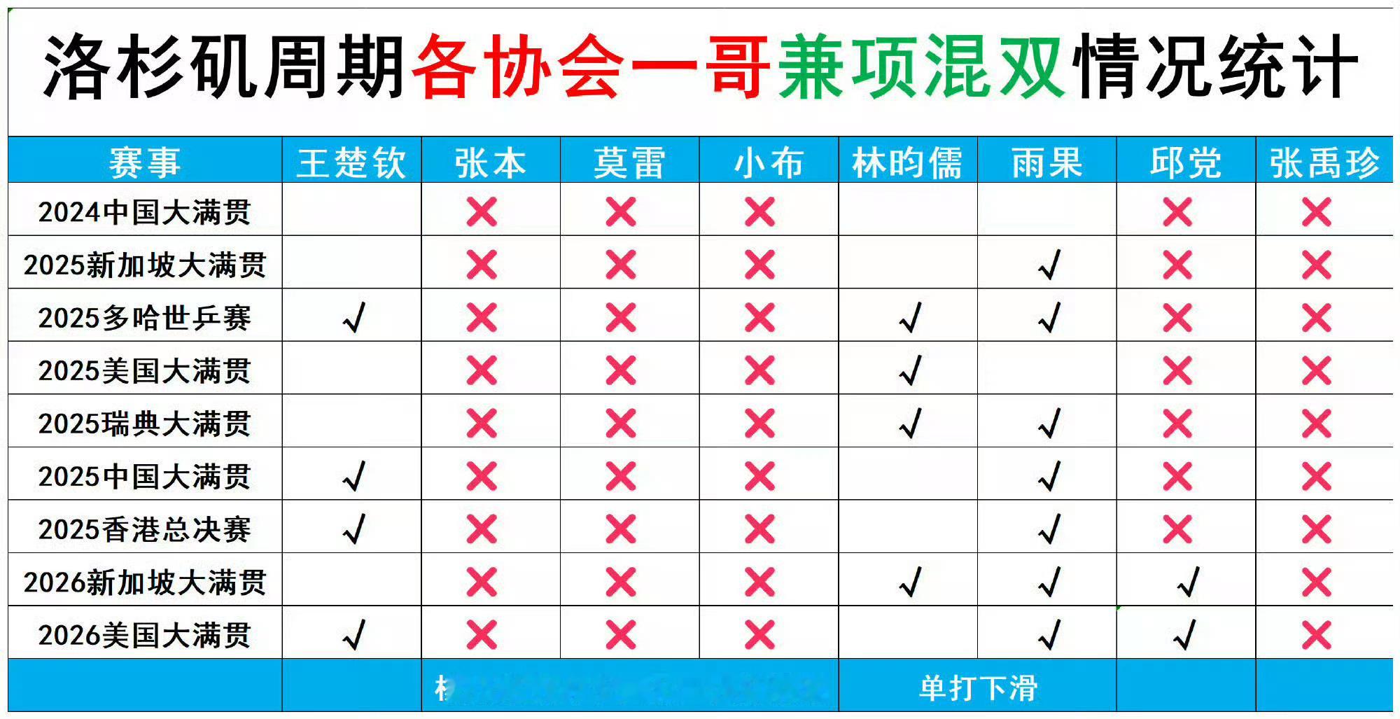 王楚钦现在单打竞争对手是八国联军不是队友了，不用害怕王楚钦不消耗就会挡了队友的路