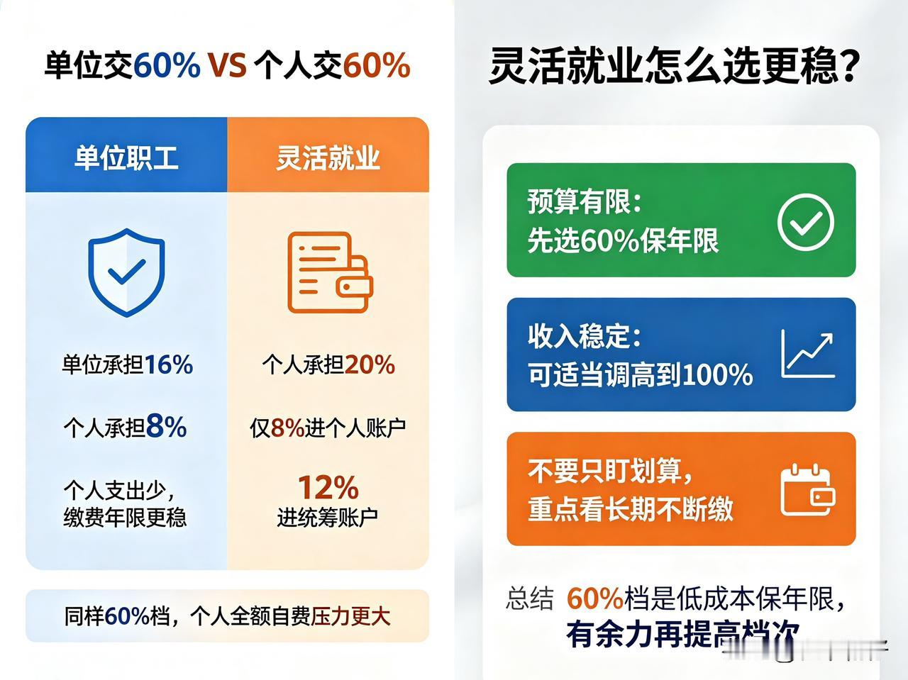 很多人问：个人缴社保，选哪个档次最划算？
普通上班单位大多按60%档次交，那灵活