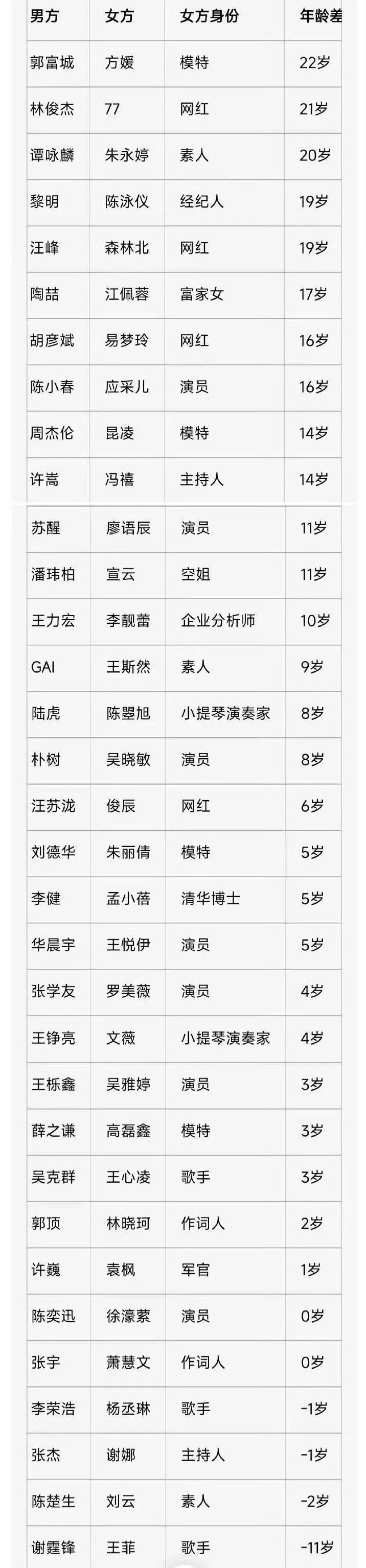 明星与另一半的年龄拉表，这竟然也有拉表