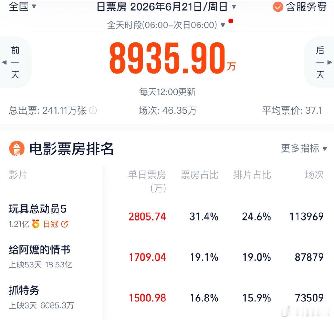 电影《抓特务》优秀的年代片，冯小刚的用心之作，质量很高，我也看到不少反馈好看的评