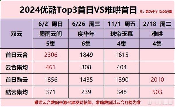 难哄 悬浮  白敬亭章若楠难哄首日云合、酷云已出，算是高开了吧～[吃瓜] 