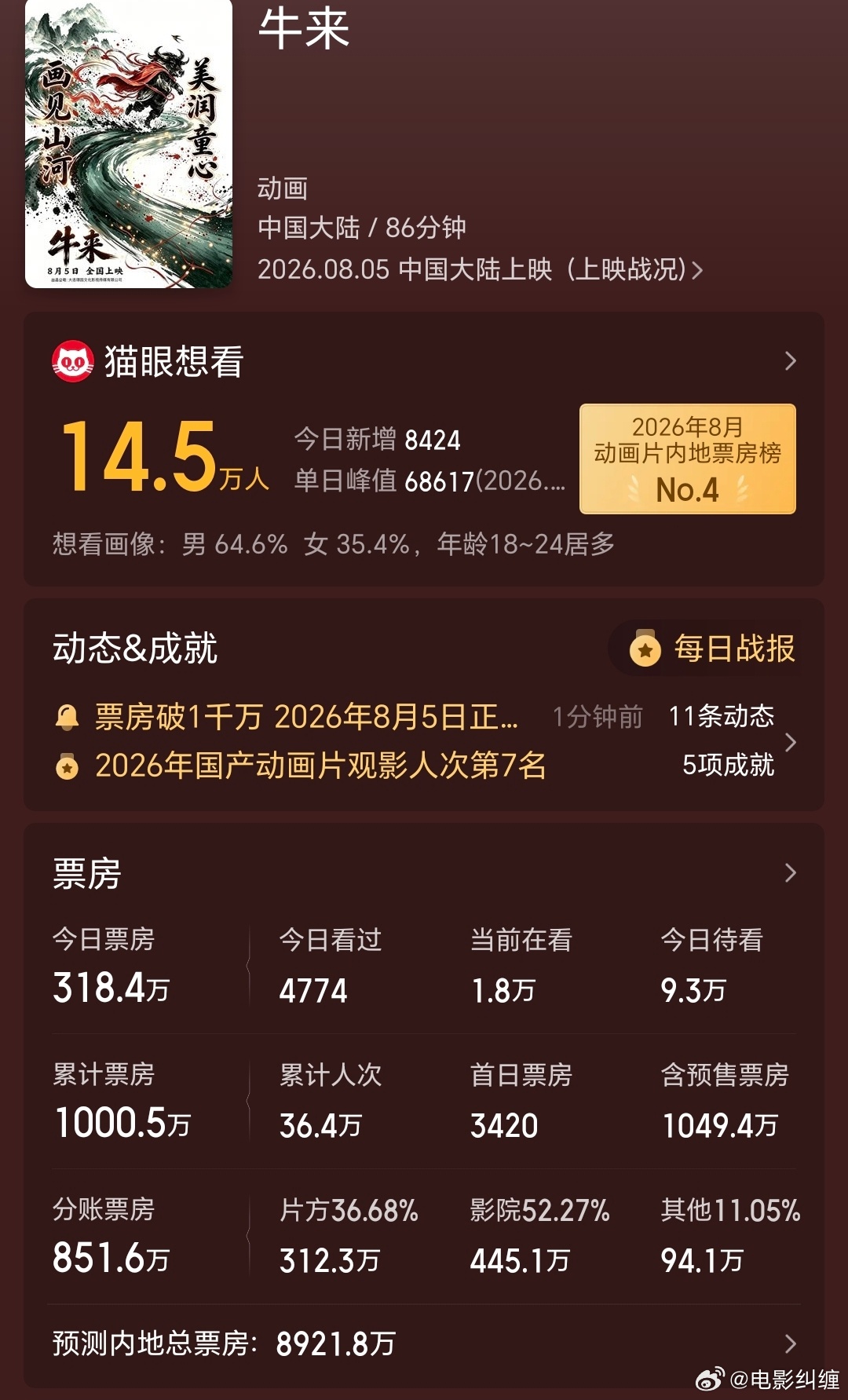 《牛来》票房怒破一千万！奔着一个亿去了一个旅游景点打卡能产生这么多收益的单日实时