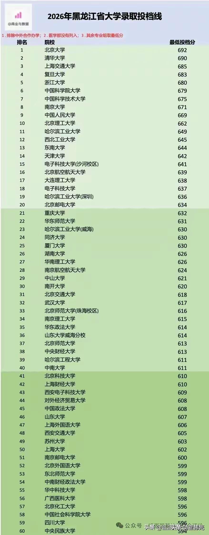 黑龙江考生们都喜欢去哪些大学？所去的大学是否与城市有关系呢？

除了本省的哈工大