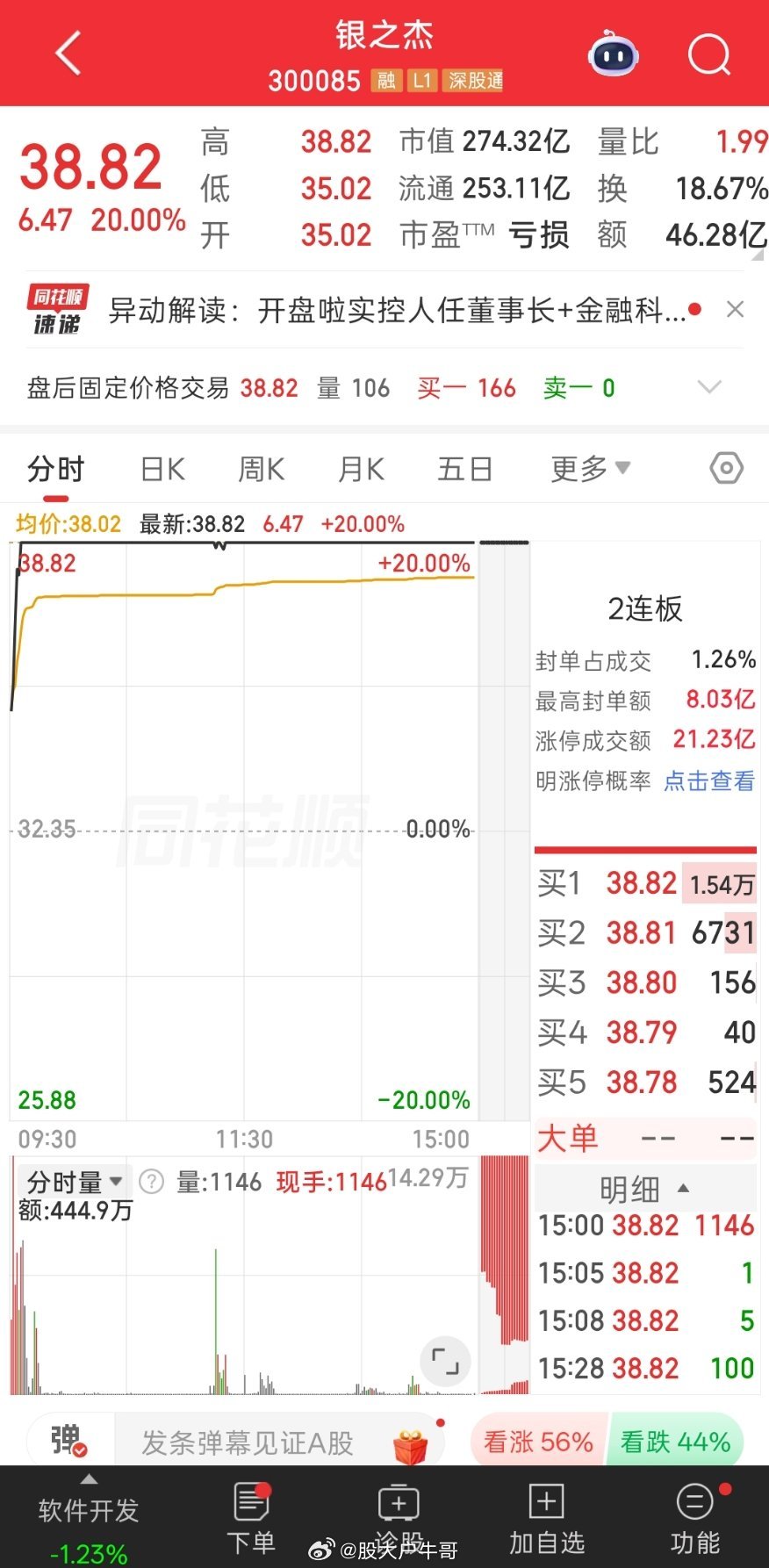 银之杰，又板了！38.82元，20cm，还是那个味。去年924，它从7块一路狂飙