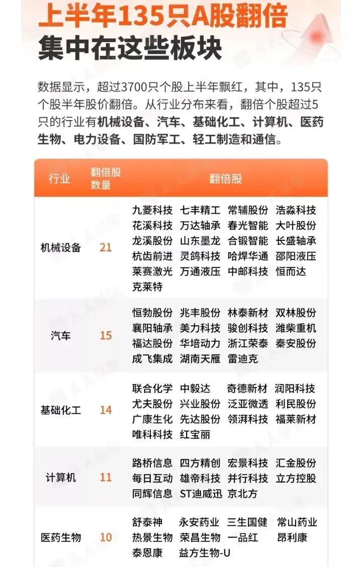 以下是关于2025年上半年A股市场翻倍股的总结：

核心数据

1. 整体表现