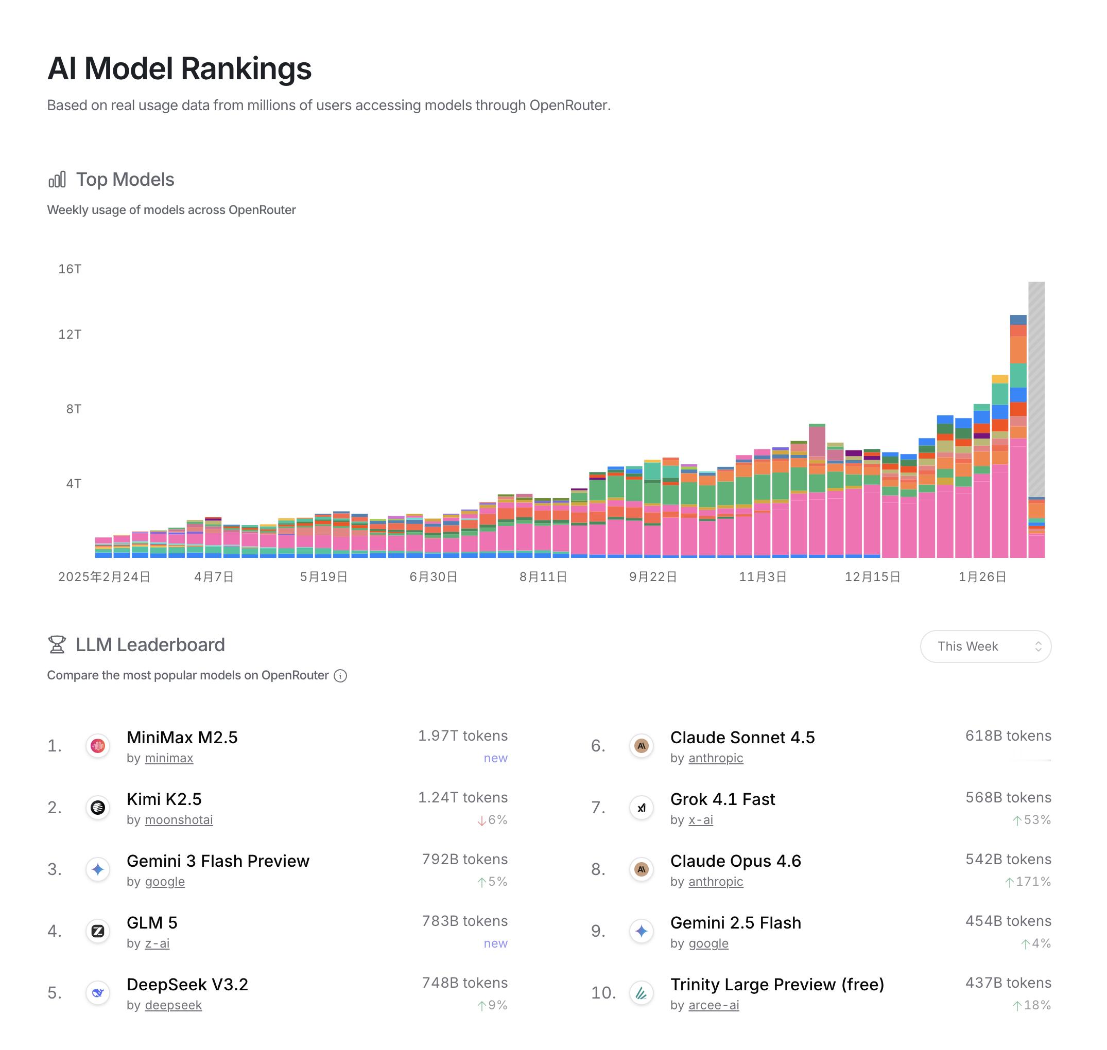 MiniMax的调用量已经遥遥领先了~Kimi也很强~排名前几名的都是国内的模型