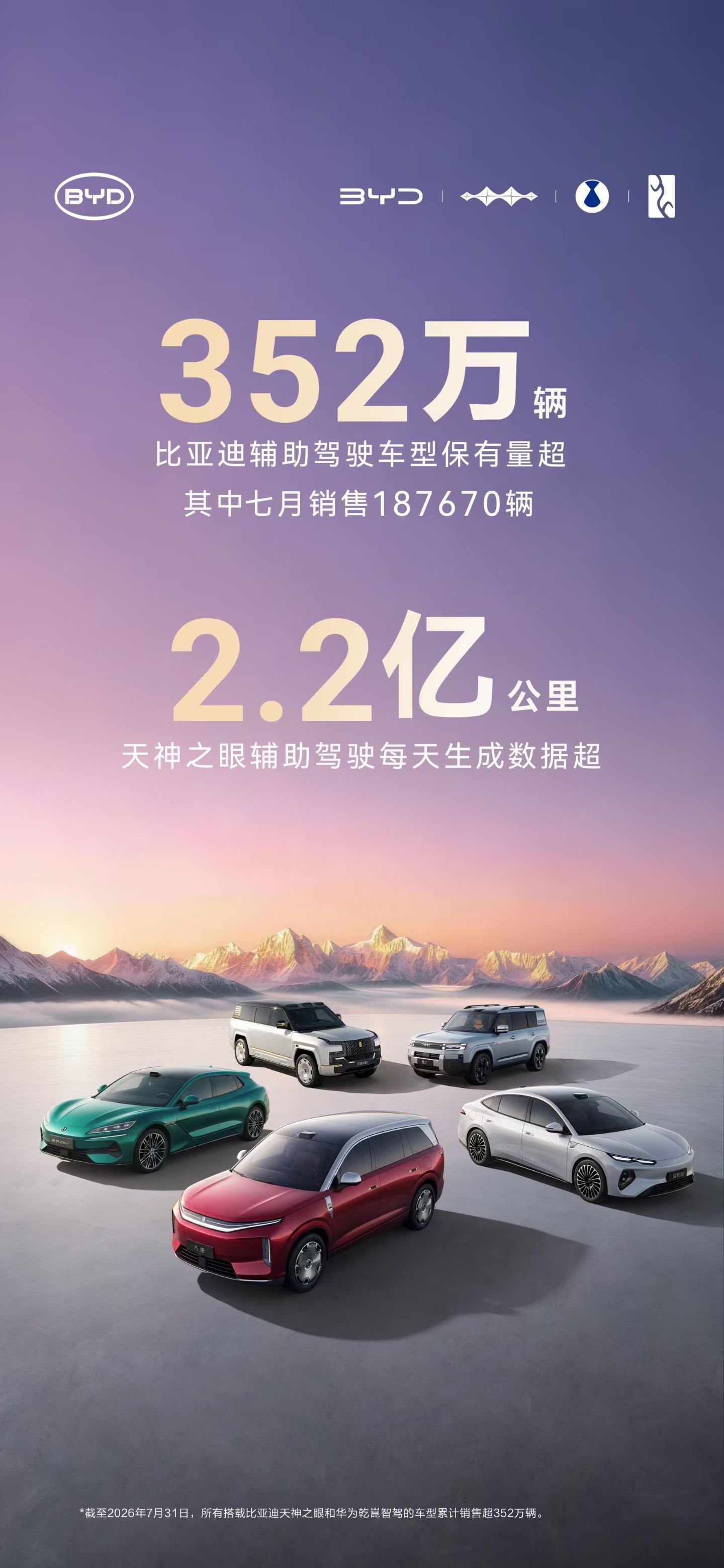 比亚迪天神之眼辅助驾驶车辆保有量超过352万辆，每天生成2.2亿公里数据。所以，