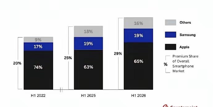 高端智能手机市场，苹果三星合计占比达84%其中：iPhone占比达65%，三星占