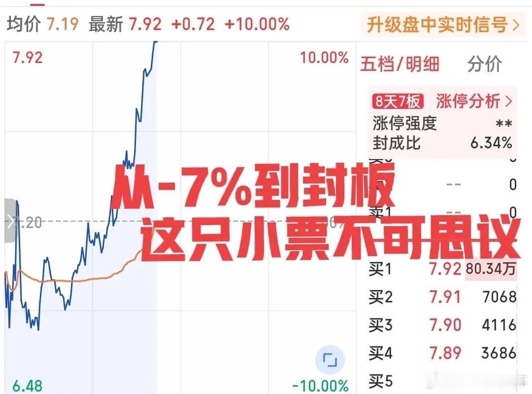 如果不是亲眼所见你敢信？龙头就是龙头呀！从最低-7%到涨停仅用时60分钟！一小时