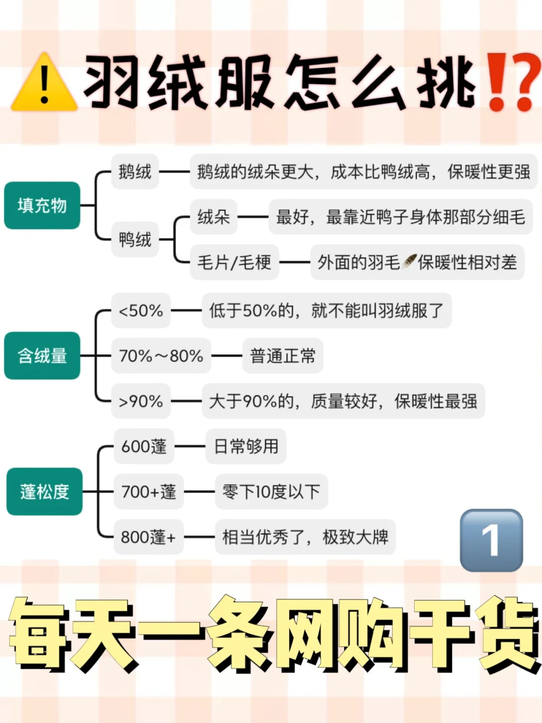 羽绒服怎么挑❓|每天一条网购干货1️⃣