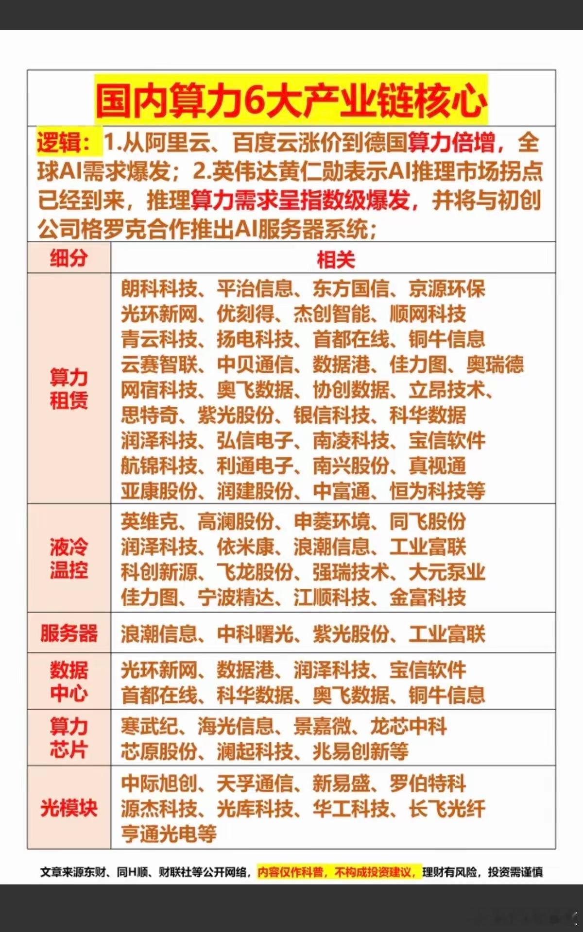 阿里云：产品涨价——产业链核心梳理！国内算力6大产业链核心3月18日，阿里云官网