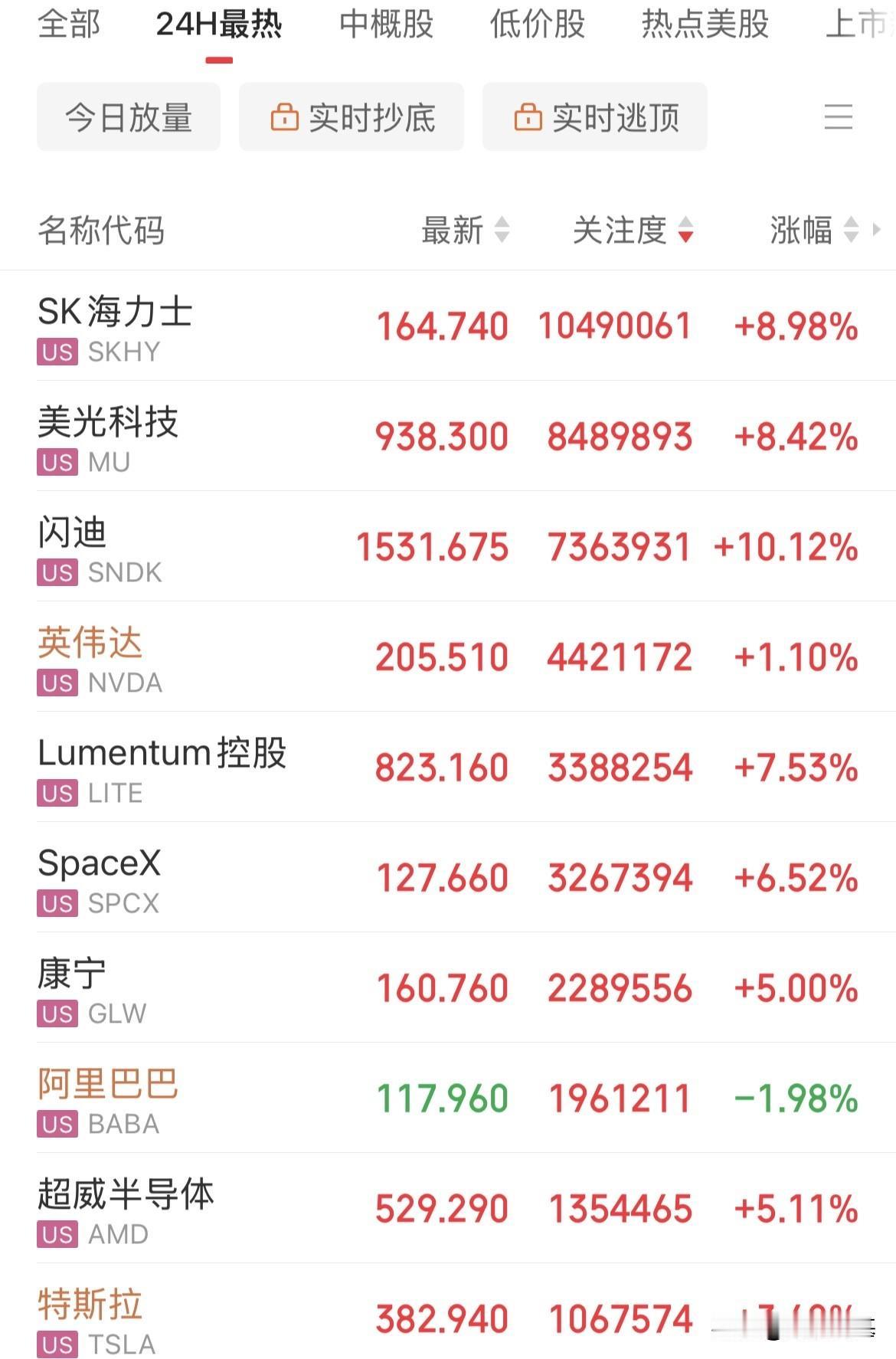 终于回来了！深夜再迎利好消息，美股存储芯片概念暴涨，闪迪大涨10.2%，费城半导