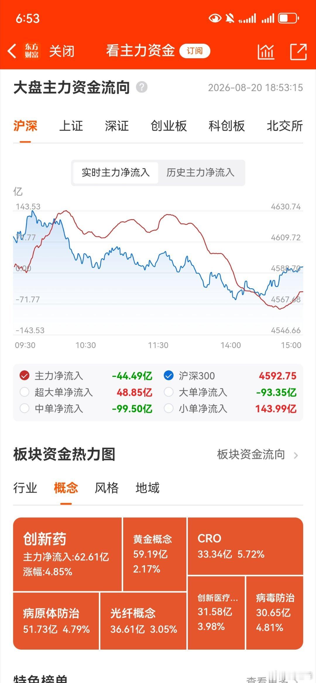 收评，个人复盘笔记：高位上涨放量，低位上涨缩量，高低切换还在路上。今天市场普遍上