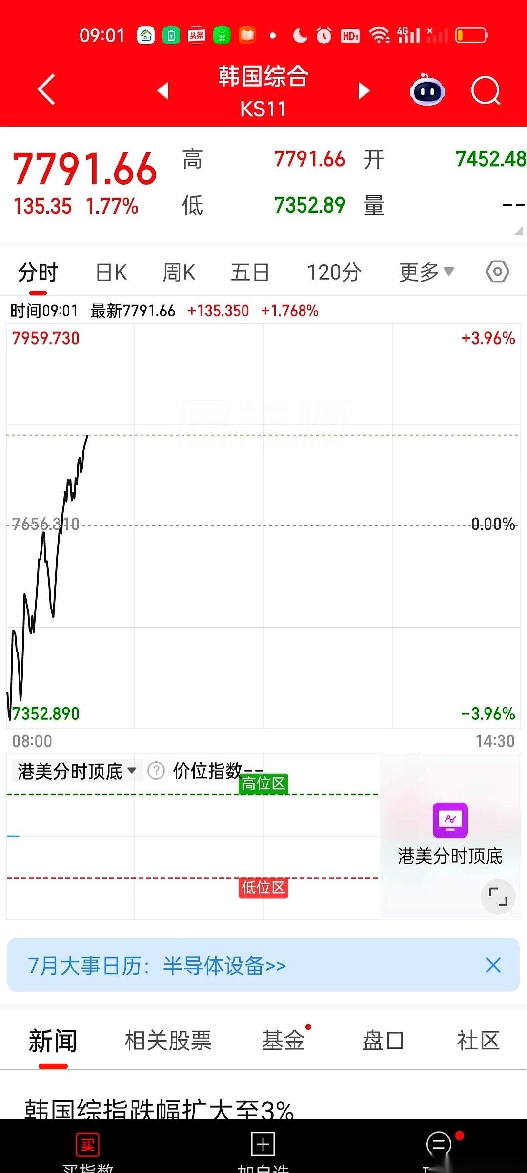 刚睁眼，就看到隔壁韩国直接跳水-4%。
我心都凉了半截，想着今天完了，又得关灯吃