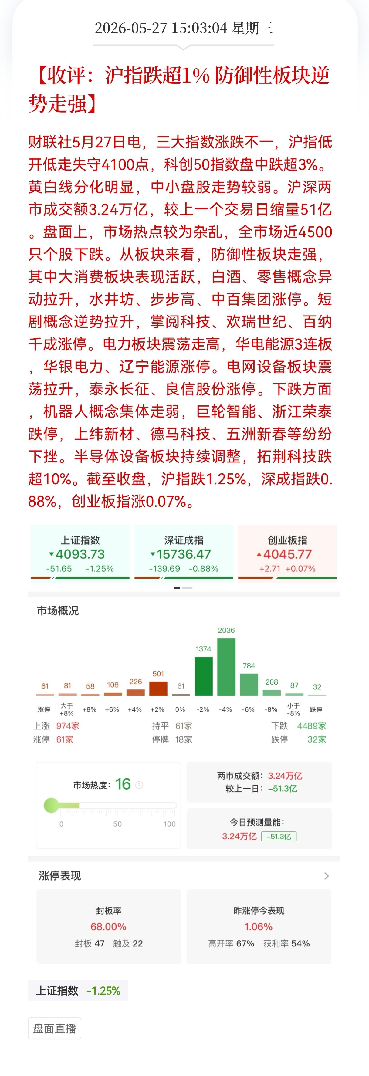 沪指失守4100点，4500只股票下跌，韩国指数再历史新高，市场情绪降至冰点，A