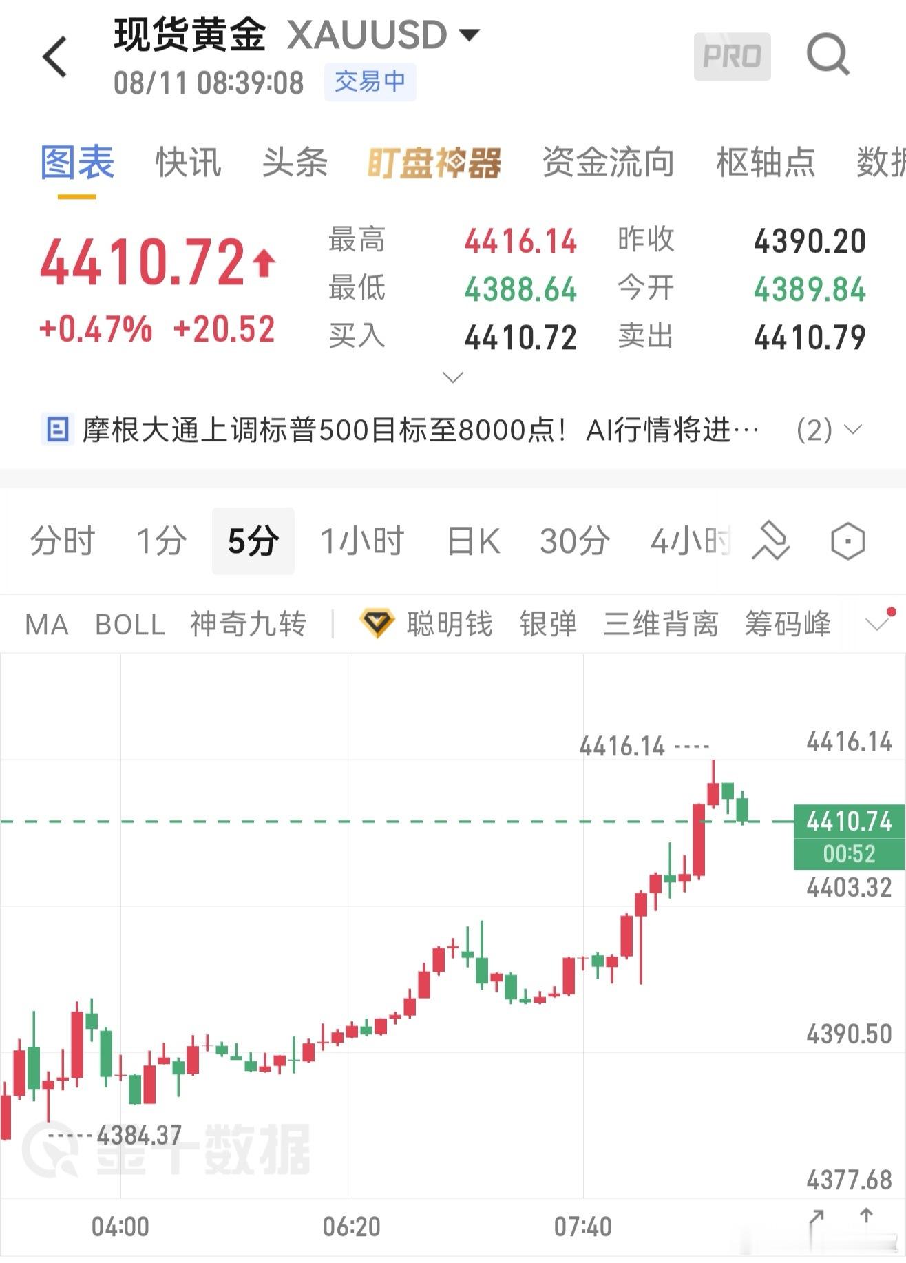 8.11黄金早间分析金价冲高试探4395高点后承压回落，多次上攻未能刷新新高，高