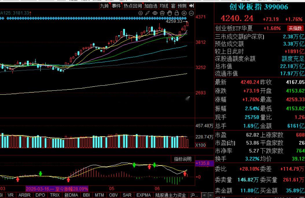 创业板和科创板今天都是新高，这才是ai相关的指数 