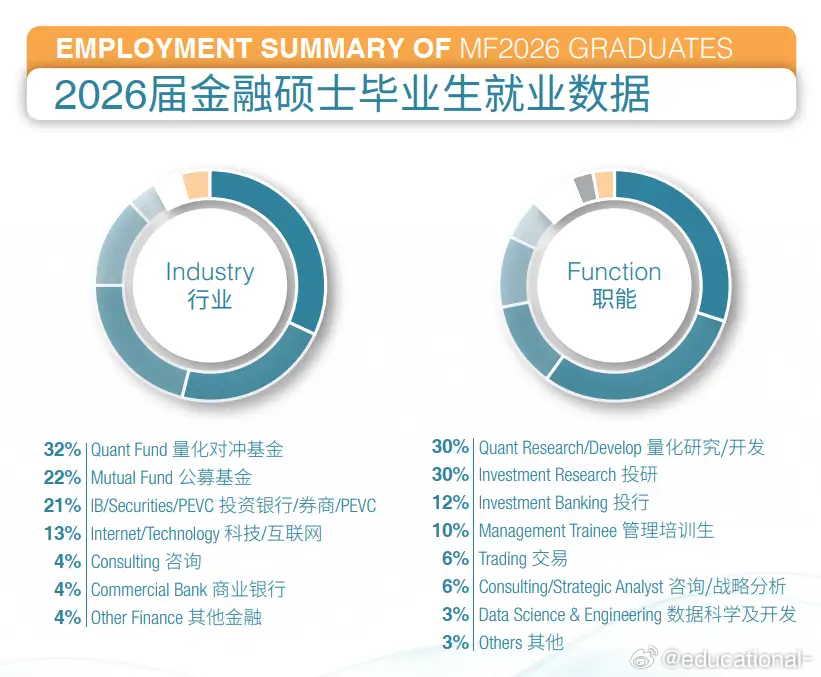 上海交通大学金融硕士2026年就业数据，这就业质量之高，和清华大学、北京大学也平