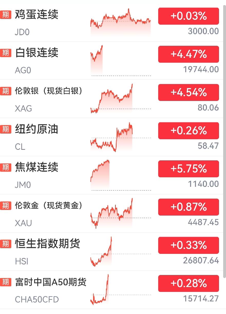 光头深夜紧急提醒：谨慎追高！

这是怎么了？某软件显示我的几只自选股全都红彤彤的