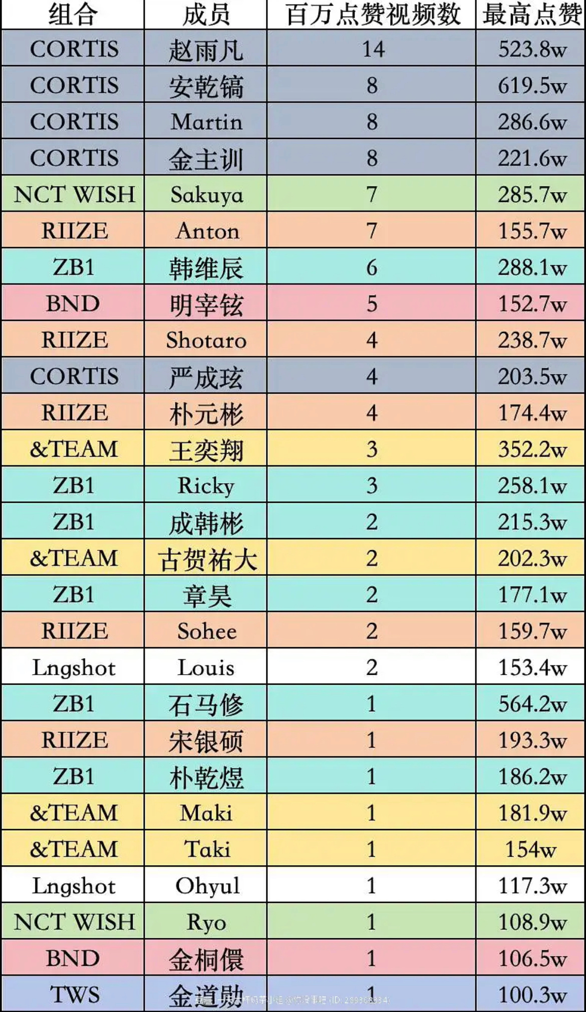 六代男团、女团 洋抖官方单人视频百万点赞统计 