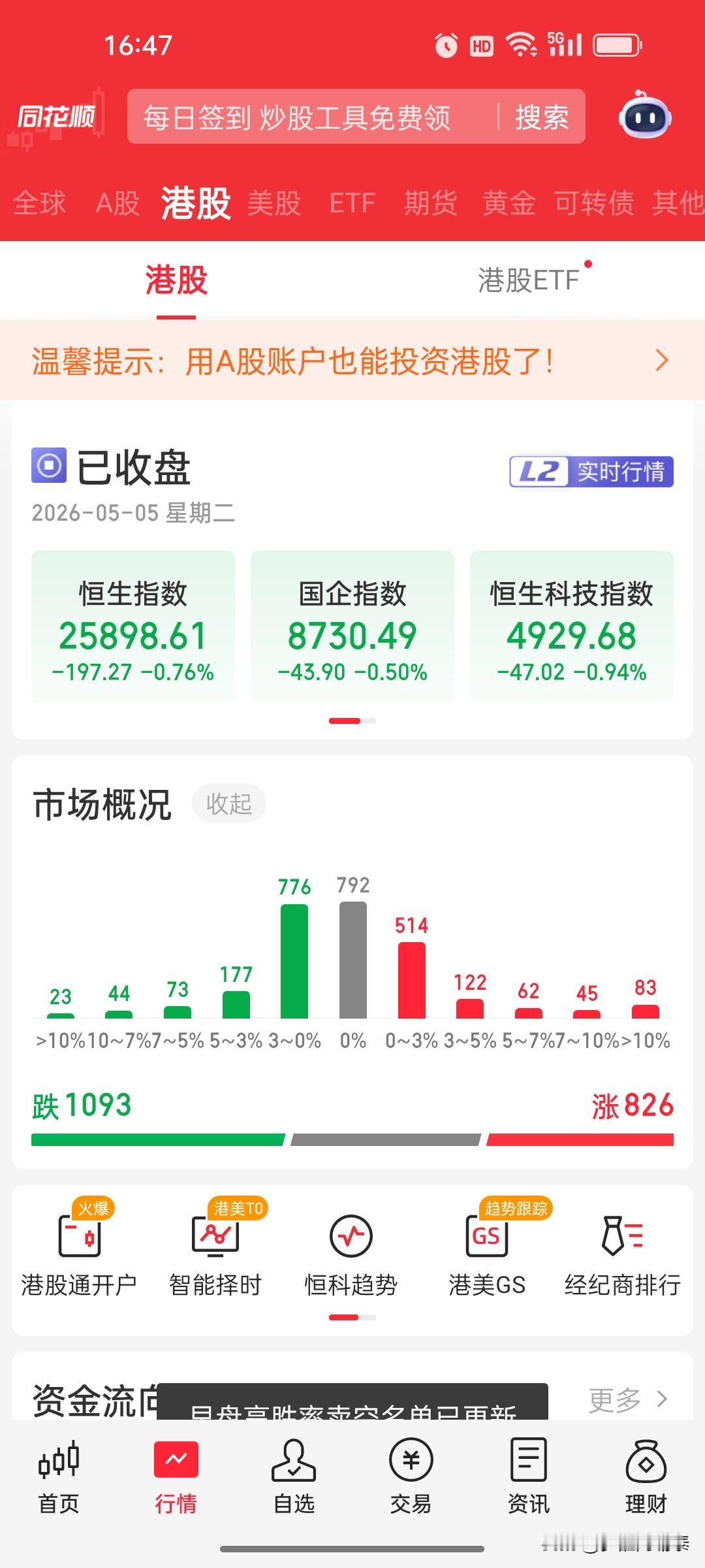 港股收评：指数微跌但分化加剧！半导体逆势走强，汽车板块集体承压
 

2026年