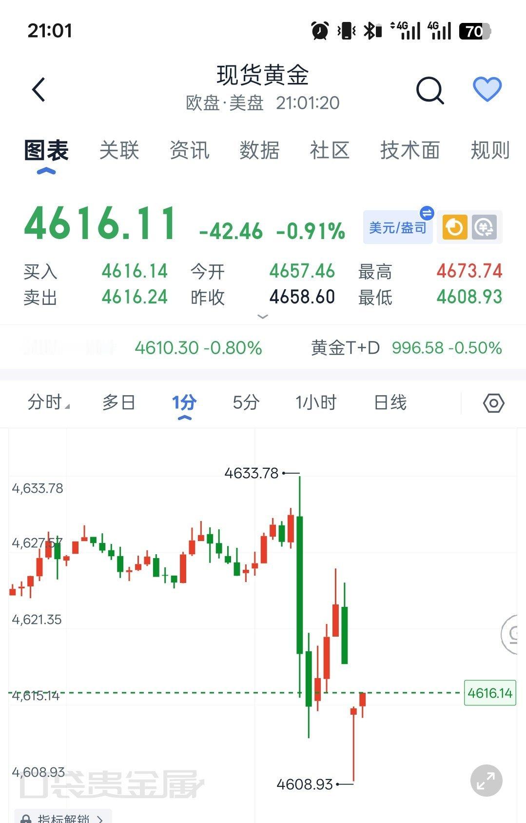 下方4610支撑承接力度有效，可博弈多单入场，目标4625、35位置，防守460